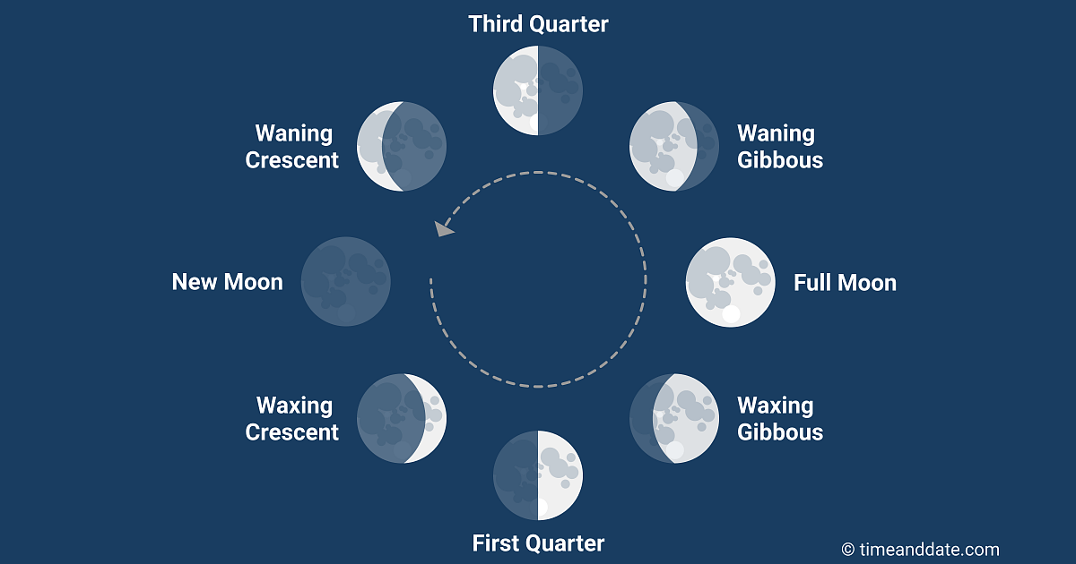 8 апреля 2024 какая фаза луны